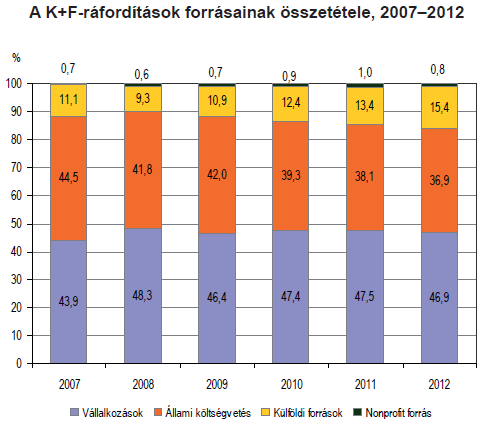 13. ábra, A K+F-ráfordítások forrásainak összetétele, 2007-2012 Forrás: KSH: Kutatás-fejlesztés, 2012. 2013. Hányan foglalkoznak K+F-el hazánkban?