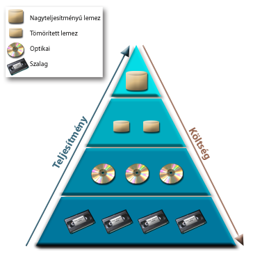 3. ábra: Tárkezelési hierarchia Nem mindig ugyanazok az adatok találhatók meg a nagy teljesítményű tárolókban. Az adatok mozoghatnak a különböző rétegek között a rendszer pillanatnyi igénye szerint.