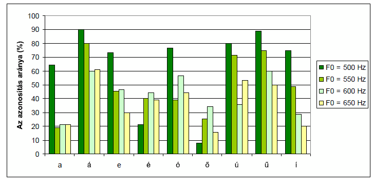 5. ábra A magánhangzó-minőségek ejtési szándéknak megfelelő azonosítása a beszédben (Forrás: Deme 2011: 22) F0~200 Hz Az 5.