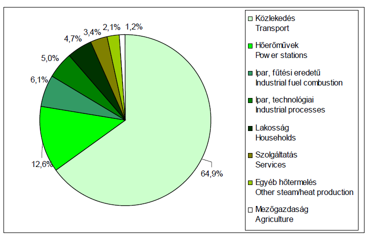 Nitrogén-oxidok kibocsátása tekintetében a helyzet hasonlóan alakult a kéndioxidokéhoz. Az I/5. ábrán a kibocsátás trendje, az I/6.