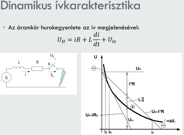 Dinamikus ív: tranziens folyamatokban résztvevő ív Az áram hirtelen megváltozására az ív hőmérséklete, így vezetőképessége nem tud azonnal reagálni Hirtelen áramnövekedésre a stacionernél nagyobb