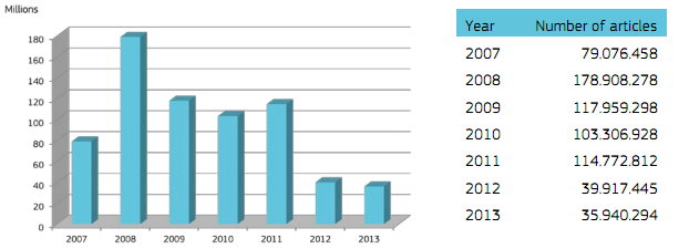 Néhány EU-s adat /EC, Report on EU customs enforcement of IPR (2013),