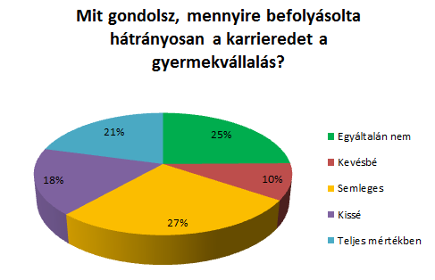 Női pálya a karrierben tanulmány eredmények Hatodik rész Dolgozó nők a magánéletben A válaszolók 52%-a gyermektelen, 19-19%-nak egy vagy két gyermeke van, legkevesebben (1%) a 3-nál több gyermekes