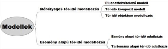 5.2. ábra. Adattípusok (Forrás: Tolnai, 2009) A térinformatikai adatmodellek fő jellemzője az, hogy az objektumokat a térben pont, vonalas, és felületi elemként tároljuk.