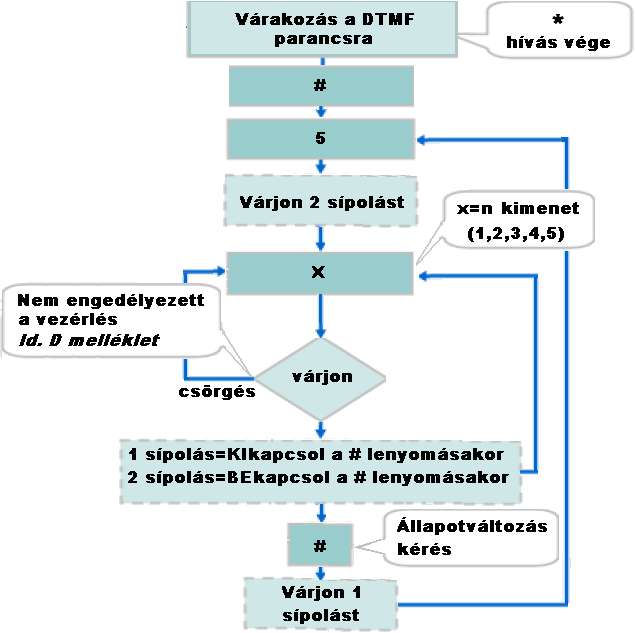 3.14.3 A bemenetek állapotának lekérdezése DTMF jelzésekkel (#4) A menübe lépés után a bemenet állapotának lekérdezéséhez üssön be #4 -et, majd a 2 sípolás után válassza ki a lekérdezni kívánt