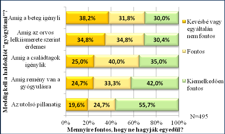 25. ábra: A gyógyító kezelés hossza és az orvosi ellátás mint betegigény összefüggése A legnagyobb arányban (70,1%) azok között van az orvosi ellátás kiemelkedő fontossága, akik úgy gondolják, hogy