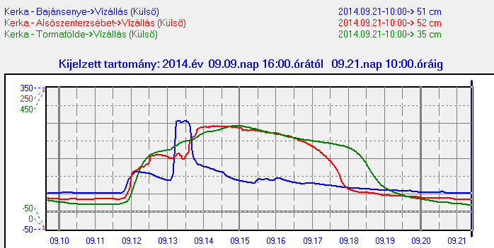 2014 szeptember 13-i árhullám a Kerkán Árvízi tározó üzemel Megelőző időszak meteorológiai és hidrológiai helyzete A rendkívül csapadékos augusztust (a sokéves átlag kétszerese) követően