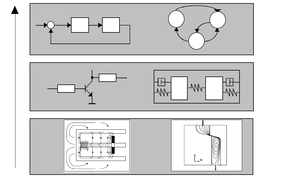 4. FEJEZET. QTC MEMS ÁRAMKÖRI MODELLEZÉSE 54 Magasabb absztrakciós szint Rendszerszint Hálózati szint Geometriai szint 4.2. ábra.