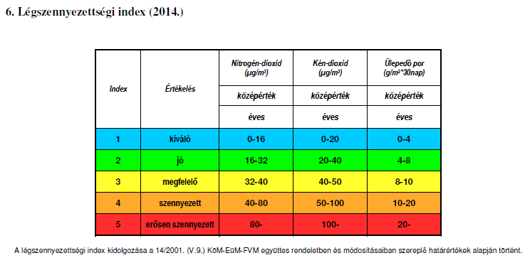 Stratégiájának és Településrendezési Eszközeinek megalapozó vizsgálata 157 Forrás: Országos Meteorológiai Szolgálat A levegő védelméről szóló 306/2010. (XII. 23.) Korm. rendelet 10.