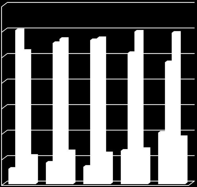 Stratégiájának és Településrendezési Eszközeinek megalapozó vizsgálata 47 A 2011-es népszámlálás szerint a 14 ezer lakás, üdülő kétharmada 60 m 2 -nél nagyobb alapterületű, ezen belül a 100 m 2 -nél