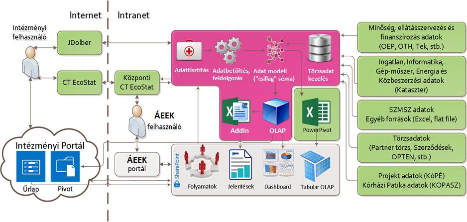 ARCHITEKTÚRA Jdolber Munkaügyi rendszer (bér, munkaügy, létszám) CT EcoStat, SAP Gazdasági rendszer (főkv., tárgyi eszk.