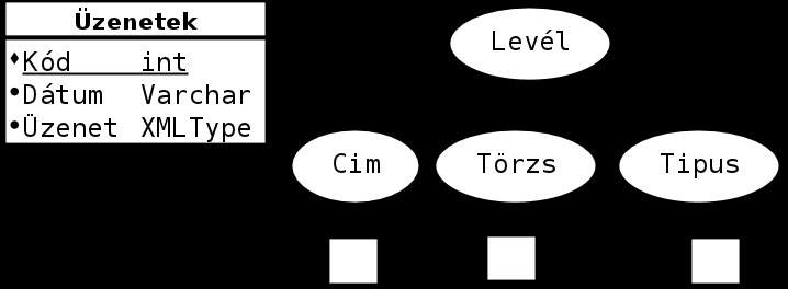 4. Negyedik gyakorlat 4.1. Kitűzött feladat Adott egy relációs tábla, amelynek az egyik eleme XML típusú. Feladatok: Hozzuk létre a táblát! Vigyünk fel 4 rekordot! Készítünk direkt lekérdezési listát!