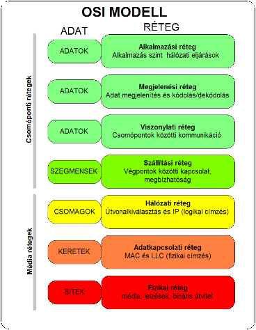 Előbbi előnye a jó kompatibilitás, utóbbié a rugalmasság. Az OSI modellje a különböző protokollok által nyújtott funkciókat egymásra épülő rétegekbe sorolja.