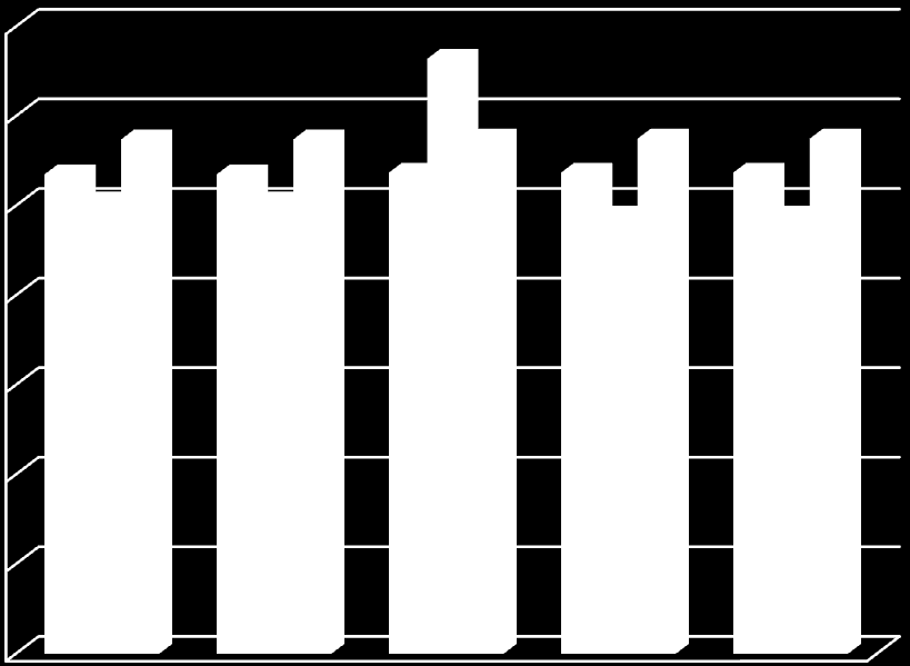 1994. és 1998. éveket tartjuk a mélypontnak, amikor csak 10, illetve 11 lakás épült. Jelenleg is mélypontnál tart a lakásépítés, ennek egyik oka a 2008 óta tartó gazdasági recesszió.