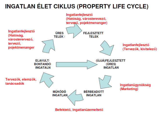 Ingatlanpiaci szereplők Tulajdonosok Projekt, telek, felépítmény, ingatlan, Fejlesztők, Finanszírozók bankok, leasing cégek, Befektetők pénzügyi, szakmai, Tervezők, Hatóságok, Beruházó / projekt