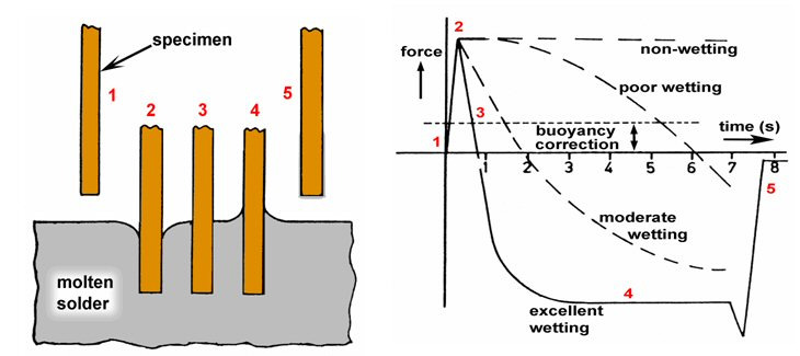 2.b. mérés A wetting balance mérés menete a következő (1.