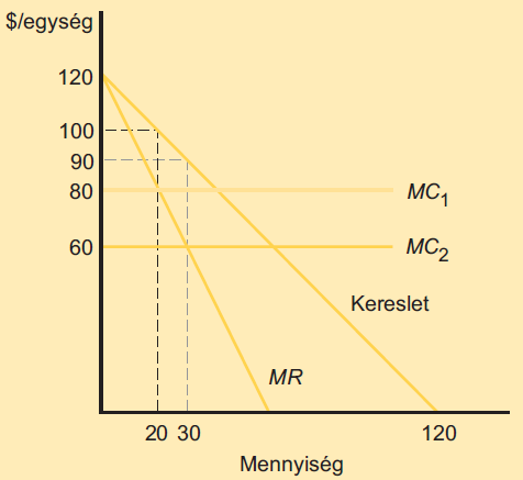 * Monopólium esetén, ha belépéstől nem kell tartani * Ugyancsak az innováció profitra gyakorolt hatása alapján dönt: * V m = 500/(1 R) * A fentiek alapján tehát, ha a döntéshozók számára az