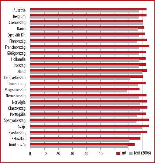 az egészségügyi ellátás érzékelhető javulása. 18 2050-re az EU lakosságán belül a 65 évnél idősebbek száma 70%-kal, míg a 80 évnél idősebbek száma 170%-kal fog emelkedni 19.