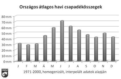 3. A látottak hogyan hozhatók kapcsolatba a csapadék keletkezésével? 2. feladat 1. Vizsgáld meg az alábbi oszlopdiagramot! Írd be a havi csapadékösszegeket a táblázatba!