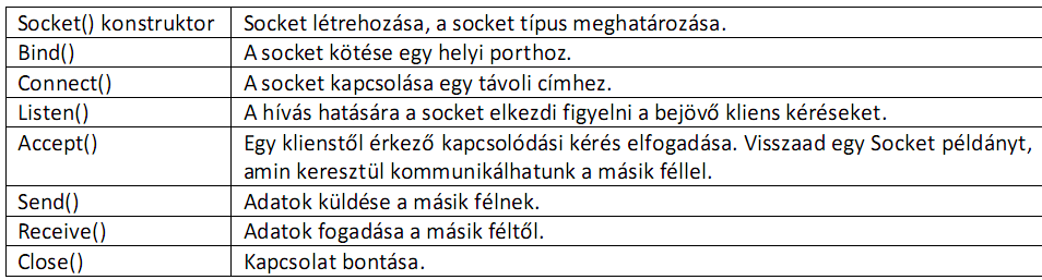 A kliensalkalmazásban először létrehozunk egy Socket példányt. Ennek három paramétere van: - Address family: IP protokoll esetén AddressFamily.InterNetwork.