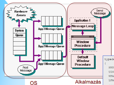 Vastagkliens alkalmazások fejlesztése 8. Ismertesse ábrával illusztrálva a natív Win32 platform üzenetkezelését (ismétlés)!