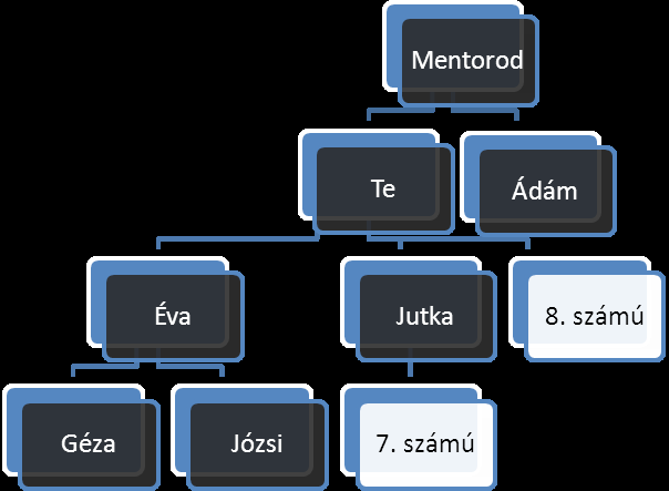 Éva kapja meg a 1. számú irodát Ádám a második meghívottad, tehát őt adod oda a Mentorodnak, Ez azt jelenti, ő kapja a 2.