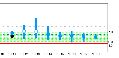 Trendösszefoglalás Guardian 2012.10.11. - 10.18. mmol/l mmol/l 11.okt 12.okt 13.okt 14.okt 15.okt 16.okt 17.