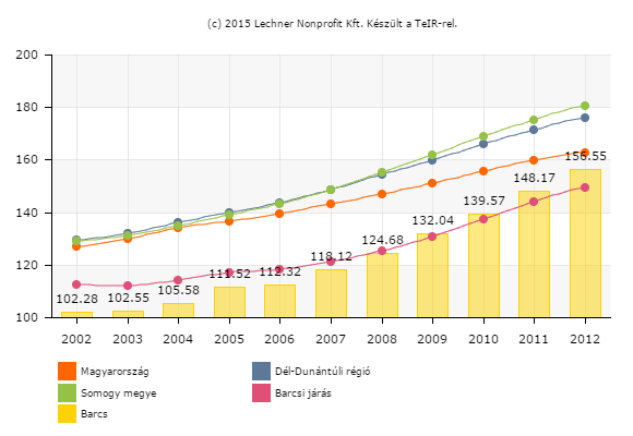 47 1.7-7. ábra:öregedési mutató (Forrás: KSH, Tájékoztatási adatbázis, 2013.