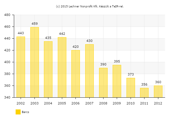 59 1.8-1. ábra:óvodába beíratott gyermekek száma (Forrás: KSH, Tájékoztatási adatbázis, 2013.