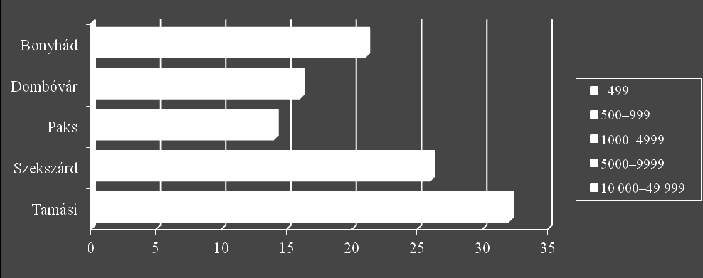 Tolna megye településszerkezete kistérségenként, 2012. január 1 Forrás: Tolna megye statisztikai évkönyve, 2011.