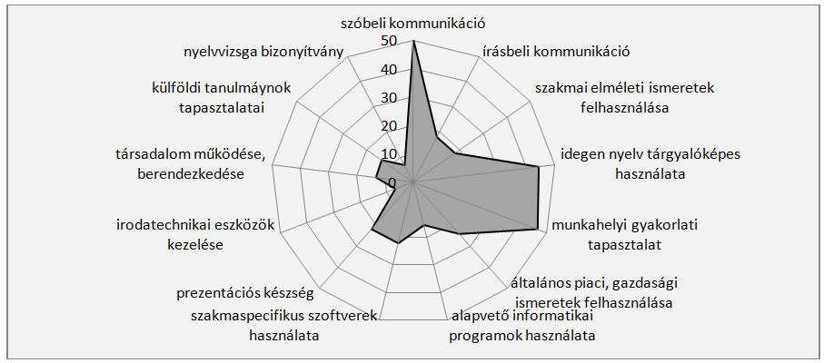 Szűcs Róbert Sándor - Pólya Éva - Horváth Marianna 10. ábra: A leginkább hiányzó kompetenciák a pályakezdők felvételekor (válaszok %-ban) Forrás: Pénzes et al, 2012.