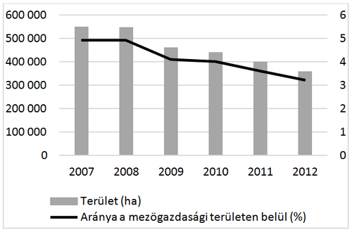 A bolgár agrárszektor helyzete az EU-csatlakozás utáni első, 2007 és 2013 közötti időszakban ami Bulgária területének 46,2%-át teszi ki és az előző évhez képest 0, 9%-os növekedést mutat (MAF, 2013).