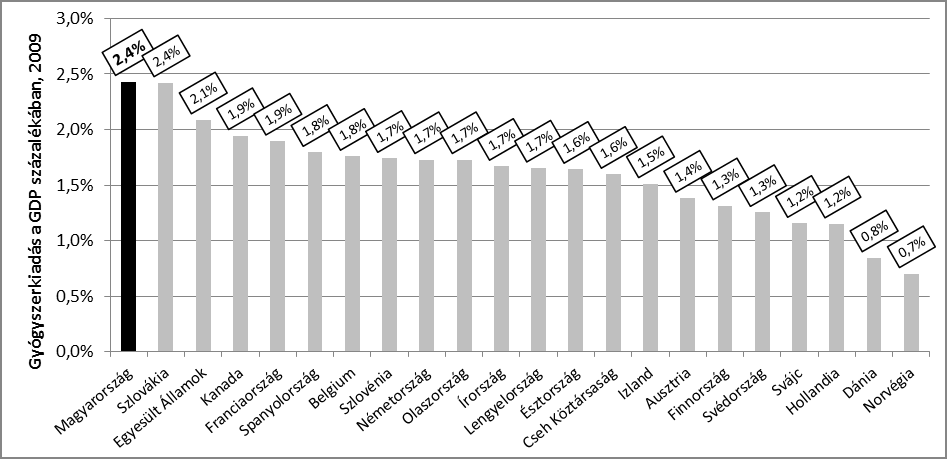 6. ábra: GDP-arányos gyógyszerkiadások, egyes OECD-országok, 2009. Adatok forrása: OECD StatExtracts (http://dx.doi.org/10.