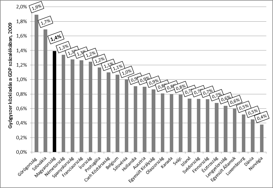 gyártói befizetésekkel. Az ábrán szereplő 2009-es év amúgy is speciális év volt, hiszen a hazai GDP csökkenése is emelte a gyógyszerkiadások relatív nagyságát.