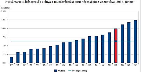 V.2. Hajdú-Bihar megye munkanélküliségének és foglalkoztatási szerkezetének alakulása a tervezett megyei foglalkozatási paktum szempontjából A munkanélküliség helyzete Hajdú-Bihar megyében A