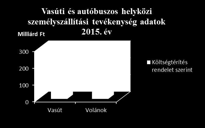 A helyközi közösségi közlekedés támogatása A költségvetési törvényben meghatározott forrás 2015 - autóbuszos személyszállítás: 33 504,5 millió forint A költségvetési törvényben meghatározott forrás