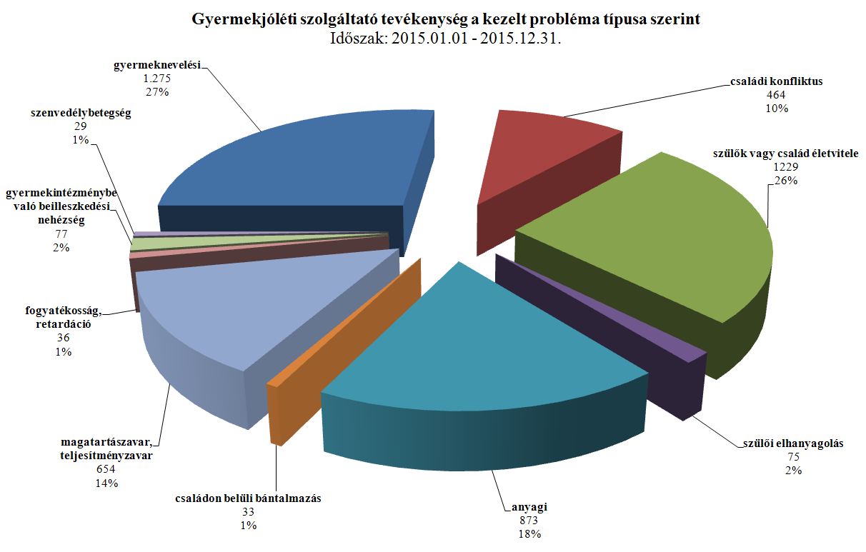 Kezelt probléma típusa Alkalom Megoszlás gyermeknevelési 1.275 27 % családi konfliktus 464 10 % szülők vagy család életvitele 1.