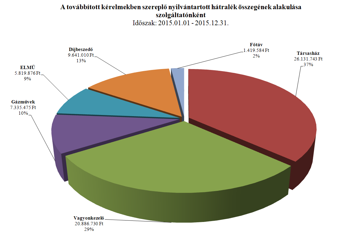 Szolgáltató Nyilvántartott hátralék összesen (Ft) Megoszlás (%) Társasház 26.131.743 37 Vagyonkezelő 20.886.730 29 Gázművek 7.335.475 10 ELMŰ 5.819.876 9 Díjbeszedő 9.641.010 13 Főtáv 1.419.