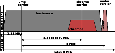 Analóg sávszélesség PAL: Y: 6 MHz, U,V: 3 MHz NTSC: Y: 6 MHz, I: 2 MHz, Q: 1 MHz 6 MHz ~ 27-36 Mbps