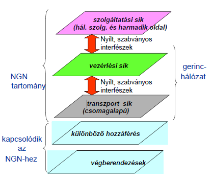 NGN architektúra 65 egységes gerinchálózat, Három gerinc réteg: transzport, vezérlés és szolgáltatás,