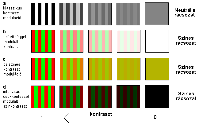 3. Kontraszt és feloldási vizsgálatok 28 A célszínes és a vele azonos módszeren alapuló neutrális kontrasztváltoztatás esetében a teljes kontrasztskálán azonos a rácsozat átlagos intenzitása, mert az