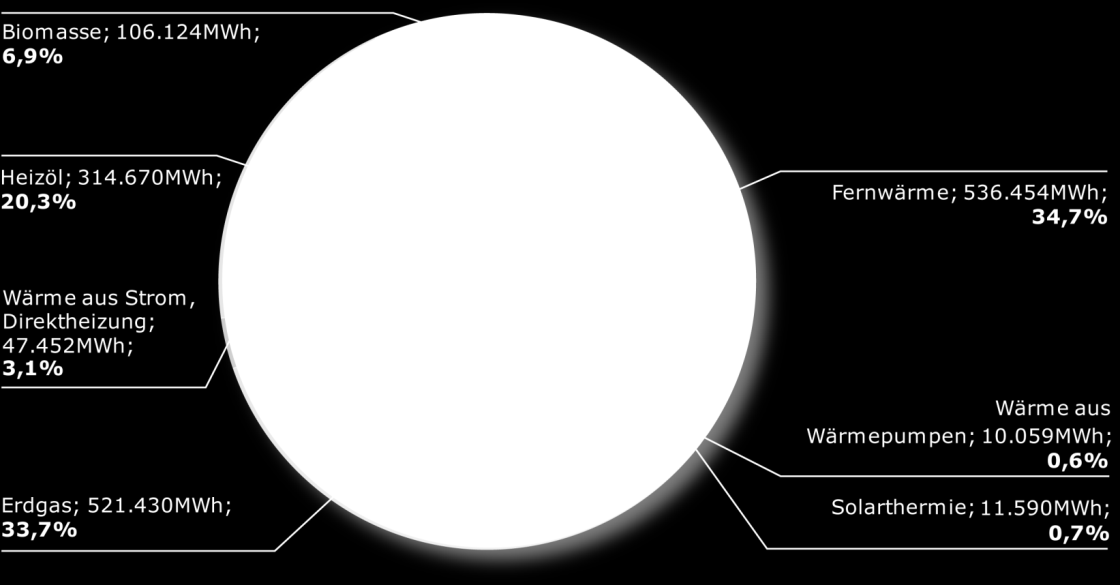 Energy report of the city of Salzburg 2010 Where does energy come from Oil