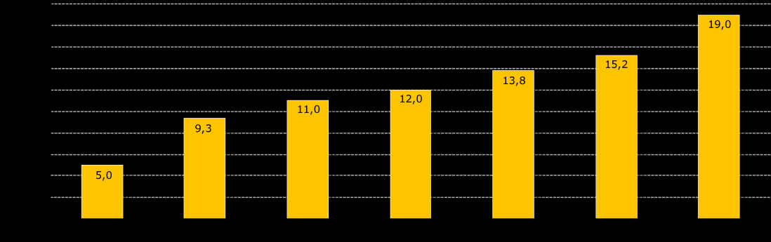 Energy report of the city of Salzburg 2010 Development of thermal