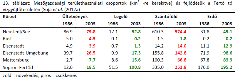 Ipari építőipari vállalkozások: A 2011-es évben csökkenés mutatkozott az ipari-építőipari ágazatban. Összesen 30 vállalkozás szűnt meg térségünkben a 2010-es év 591 vállakozásából.