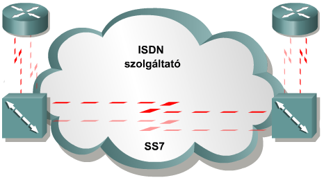 Híváskezelés BRI használatakor D csatornán a hívott számküldése helyi ISDN kapcsolónak SS7 jelzéskezelő protokoll segítségével útvonal kiépítés távoli kapcsoló (hívott fél) felé, majd átadja a számot