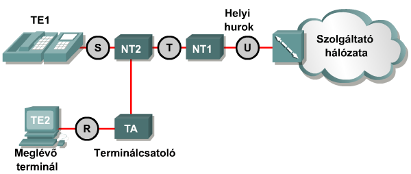 ISDN referencia pontok TE1 Natív ISDN végberendezés TE2 Nem ISDN készülék TA Terminálcsatoló NT1 ISDN fizikai végződtetése NT2 ISDN összesítő R Nem ISDN