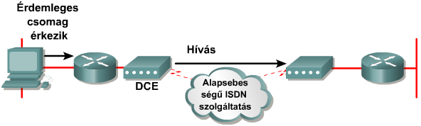 Dial-on-Demand Routing - DDR Igény szerinti forgalomirányítás (dial-on-demand routing, DDR) a várakozási sorban felgyülemlett, megadott feltételeknek megfelelő forgalmat egy DDR-képes interfészen