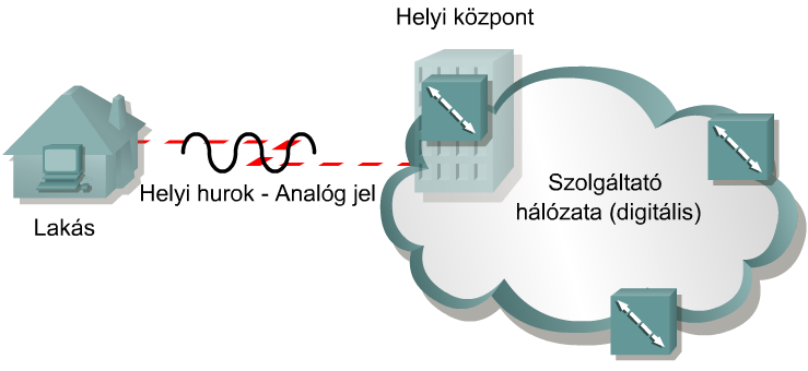 Az ISDN-szabványok és hozzáférési módszerek Az analóg áramkörök korlátozzák a helyi hurkon keresztül elérhető sávszélességet.