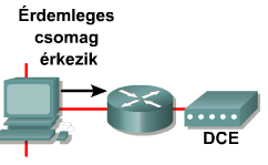 CCNA 4. Hagyományos DDR konfiguráció Olyan alapszintű DDR-konfiguráció, amelyben egy interfészhez mindössze egyetlen tárcsázási paraméter-készletet tartozik.