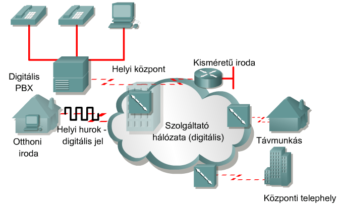 Az ISDN-szabványok és hozzáférési módszerek - Az ISDN sávon kívüli jelzésrendszert használ a hívások létrehozásának vezérlésére és a jelzések továbbítására.